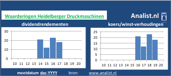 koerswinst/><BR><p>Het Duitse bedrijf  keerde in de afgelopen vijf jaar haar aandeelhouders geen dividenden uit. </p>Op de markt werd medio 0 keer de winst per aandeel voor het aandeel betaald. </p><p class=